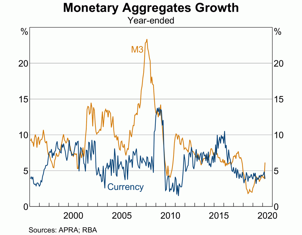 monetary aggregates growth