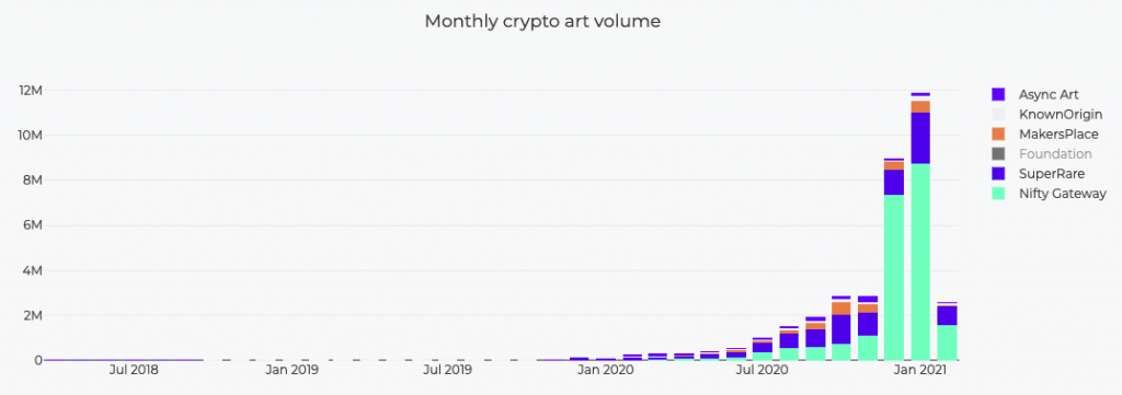 crypto art monthly sales