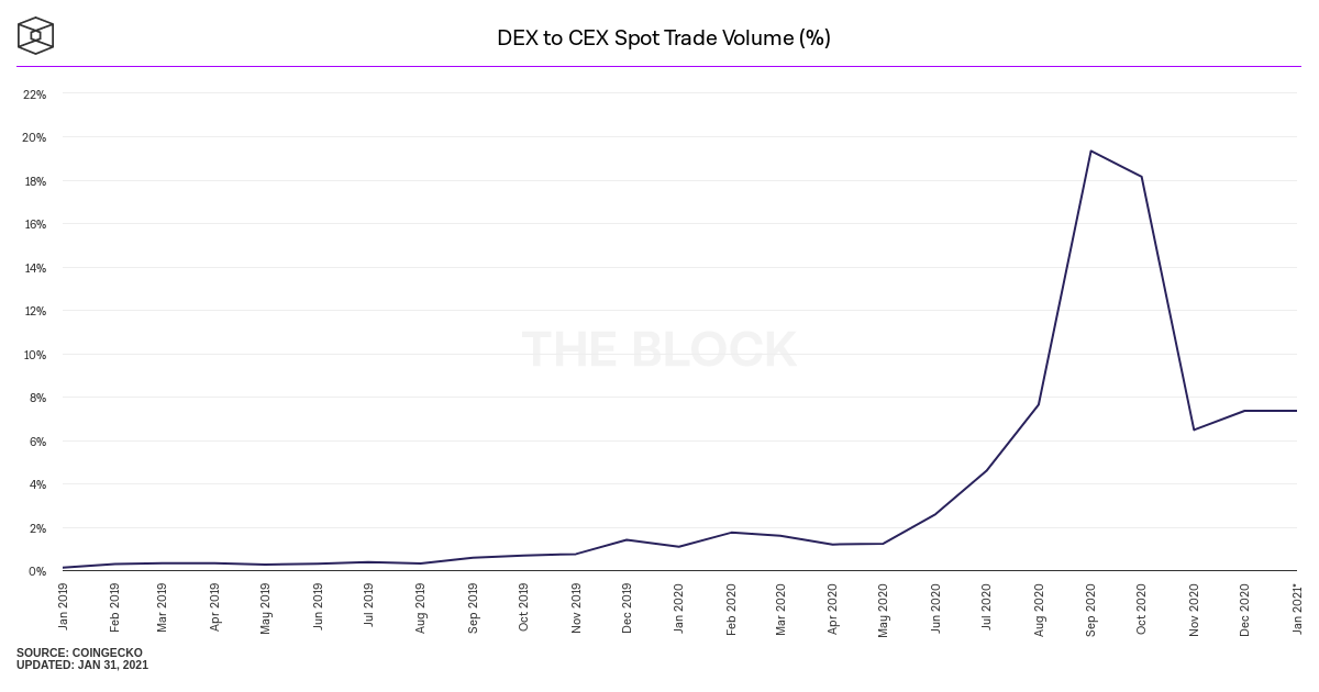 DEX VOLUMES intelligence overview