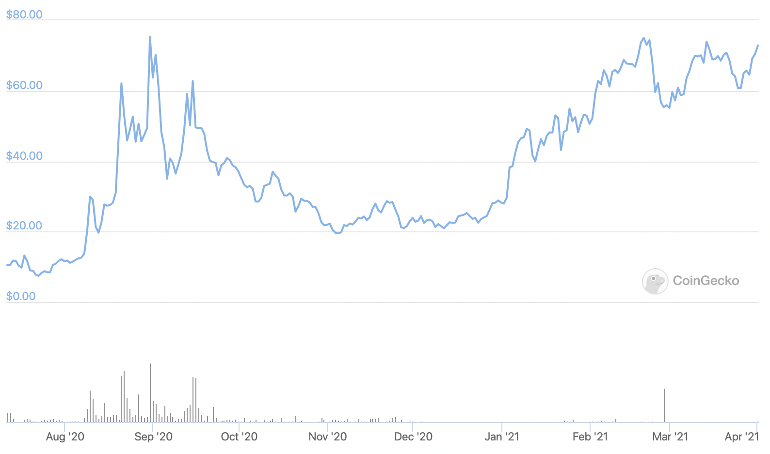 the j curve crypto currency