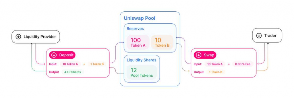 Each Uniswap pool serves as an AMM, bringing LPs and traders together