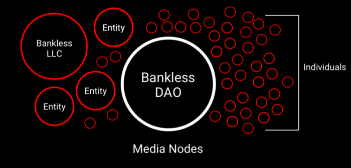 BanklessDAO is a constellation of coordinated media nodes