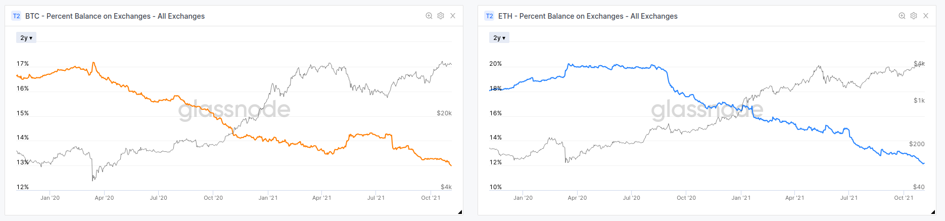 on-chain eth to off-chain btc swap