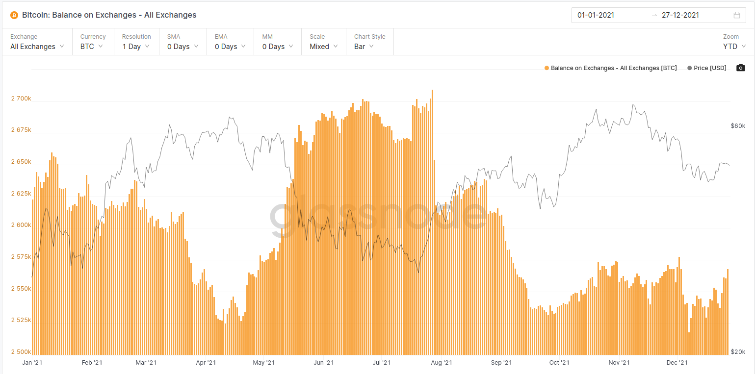 On-Chain Analysis: YTD Supply Dynamics – Collective Shift