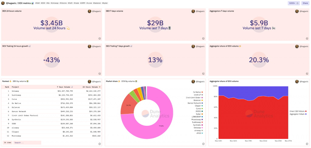 Dune Analytics dashboard DEX metrics