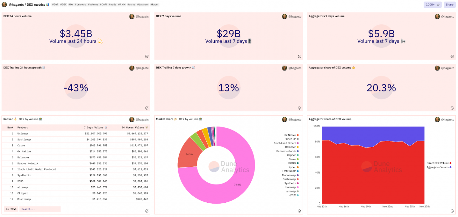 Guide to Dune Analytics – Collective Shift