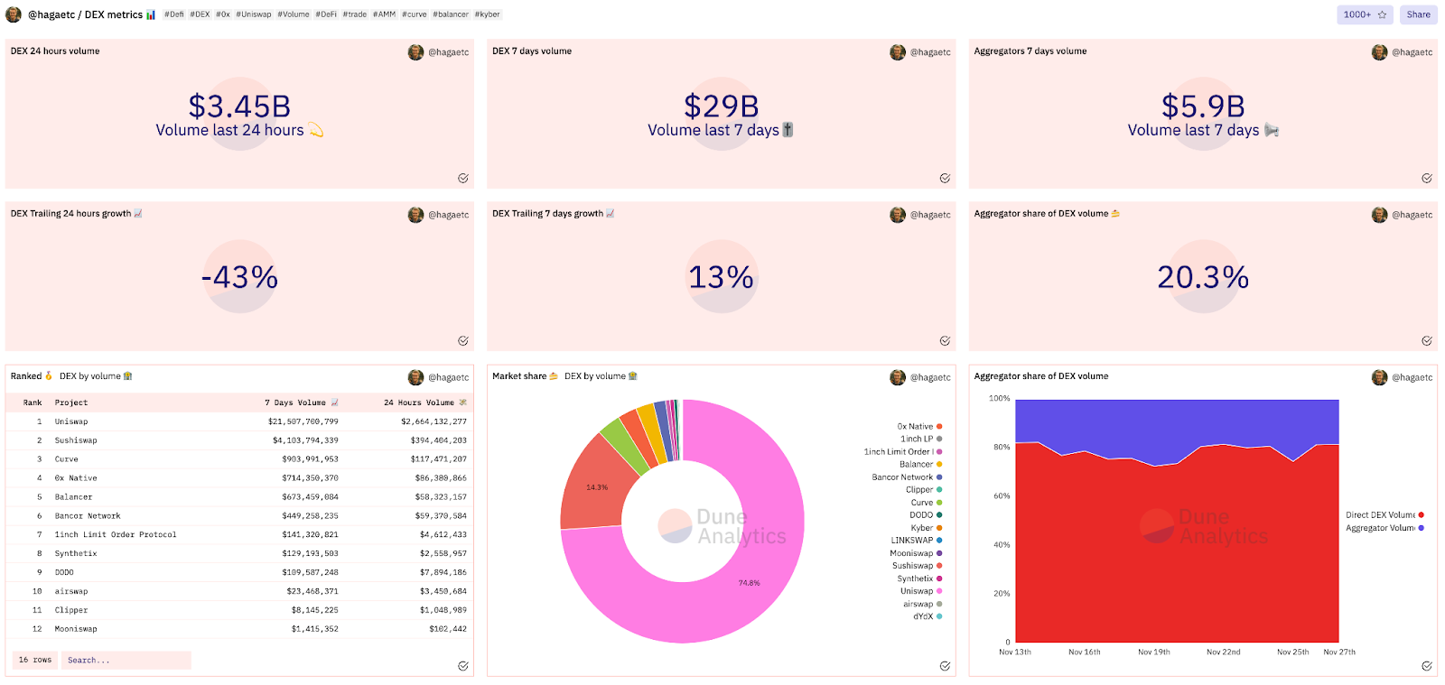 Dune-NFT Trading Volume. Queries for this post can be found at