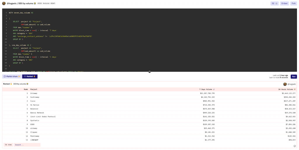 Dune Analytics DEX by volume