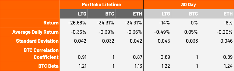 LTG Portfolio Stats