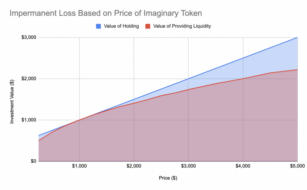 impermanent loss based on price of imaginary token