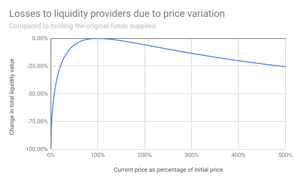 liquidity uniswap price variation