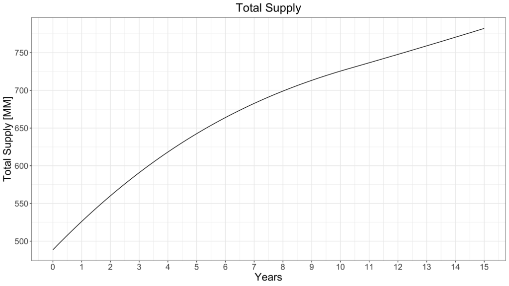 total current supply of SOL over time