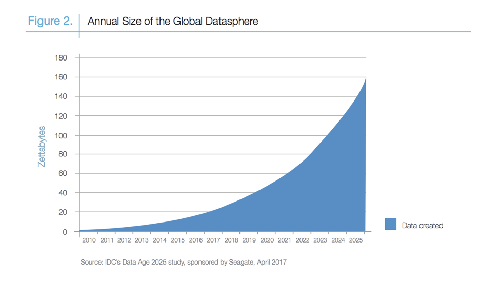 annual size of the global datasphere