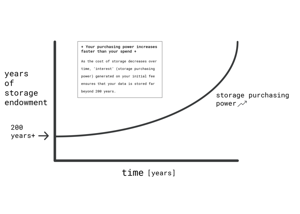 years of storage endowment purchasing power