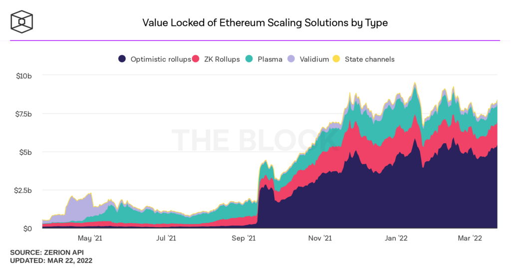 Opportunity: Why I Think Ethereum Scaling Solutions Will Break Out into 2022-2023 2 value locked of ethereum scaling solutions 1