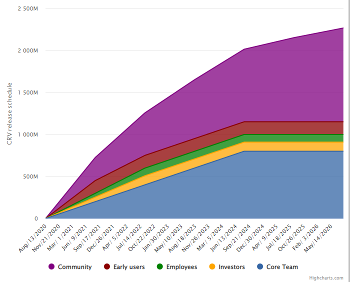 crv token release schedule