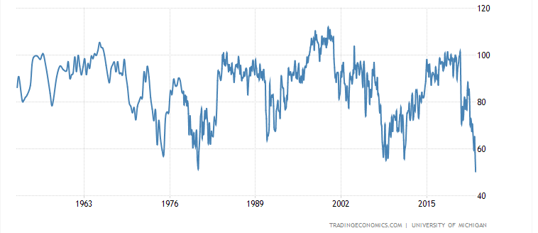 consumer sentiment