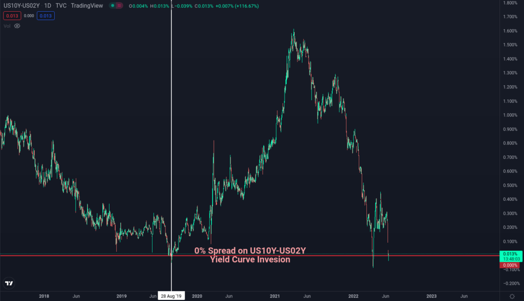 Onchain Analysis: Grim Tidings 1 Yield Inversion