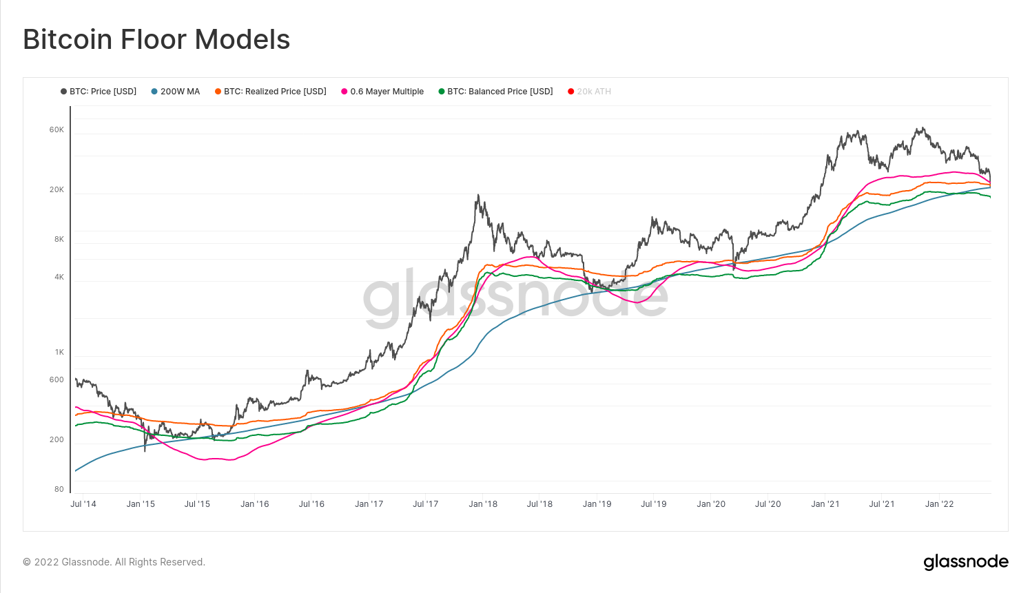 bitcoin floor prediction