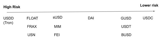 risk stablecoins