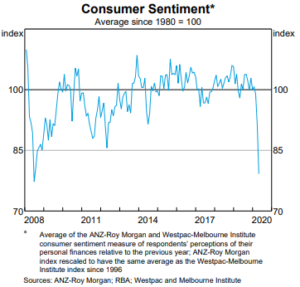 australia consumer sentiment chart