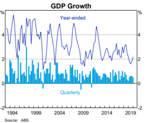 gdp quarterly australia abs