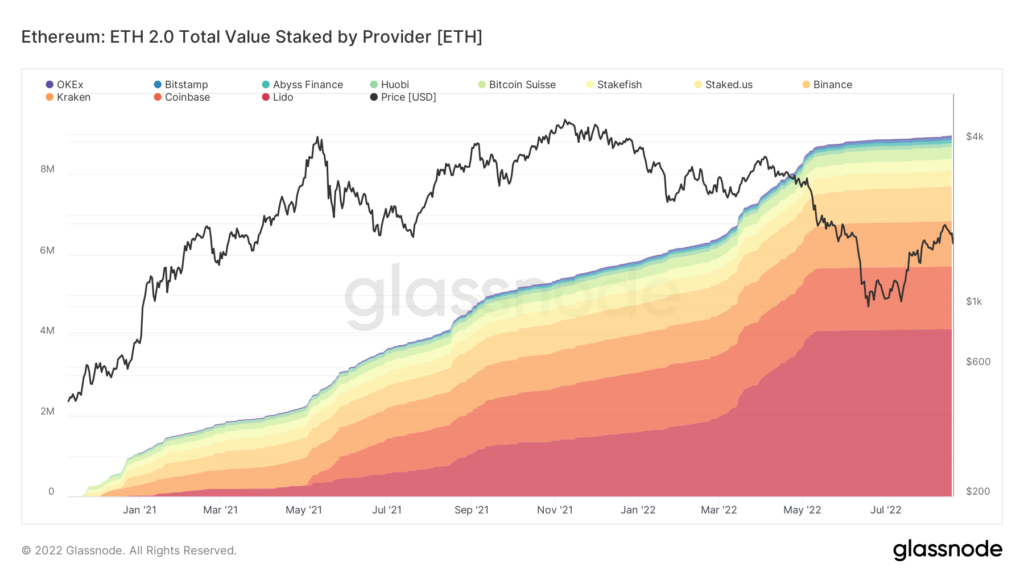 glassnode-studio_ethereum-eth-2-0-total-value-staked-by-provider-eth