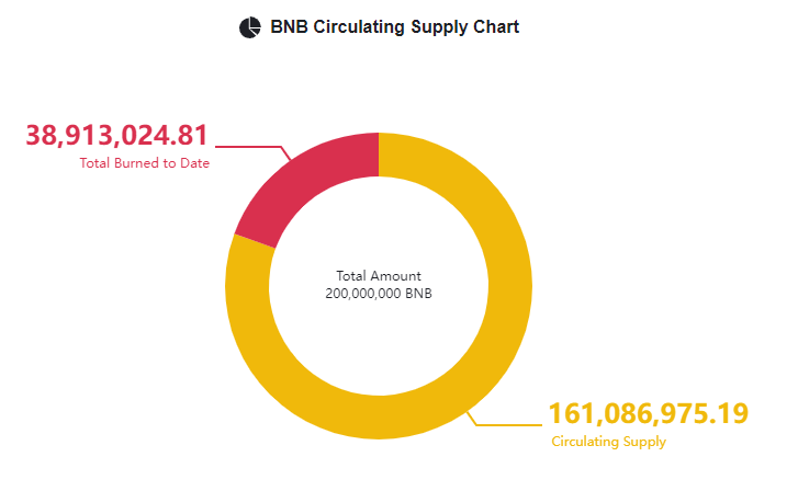 bnb burn