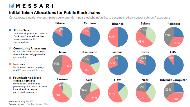 initial token allocations for public blockchains