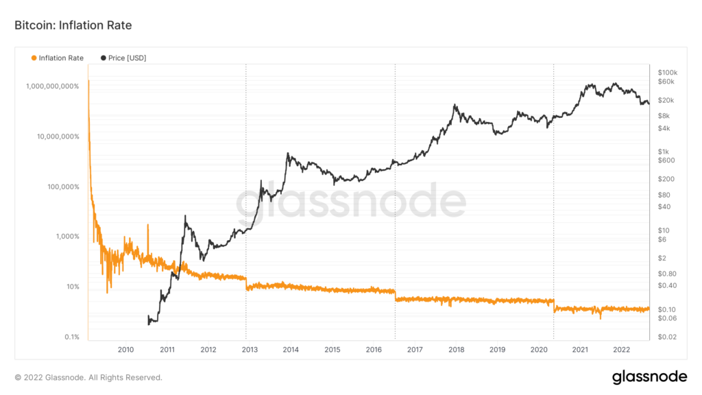 bitcoin inflation rate