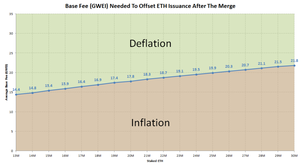 base fee gwei needed to offset eth issuance after the merge