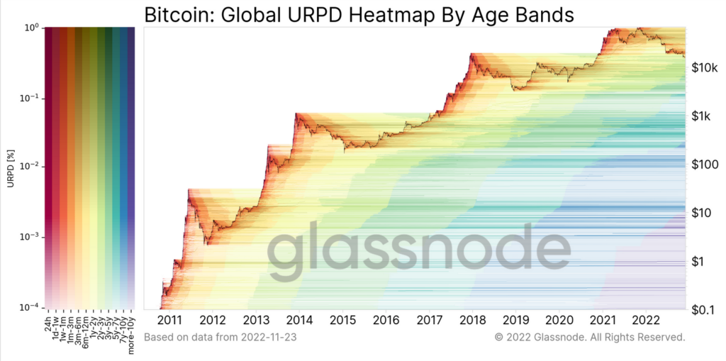 URPD heatmap