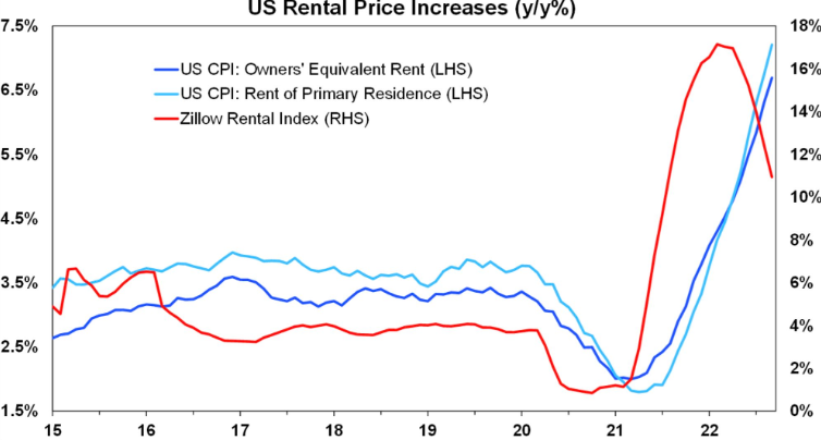Macro Rent Graph Unfiltered Thoughts on Macro & My Current Investment Plan – Collective ...