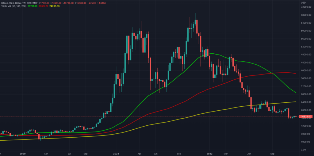 btc price 50 100 200 week moving average