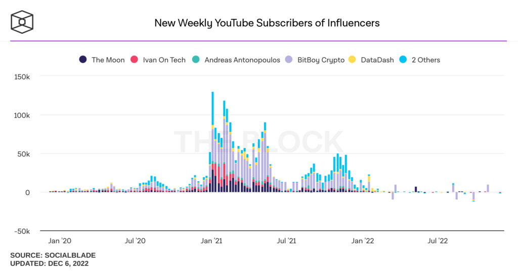 new weekly youtube subscribers influencers