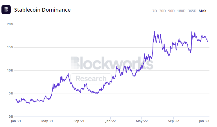 stablecoin dominance chart
