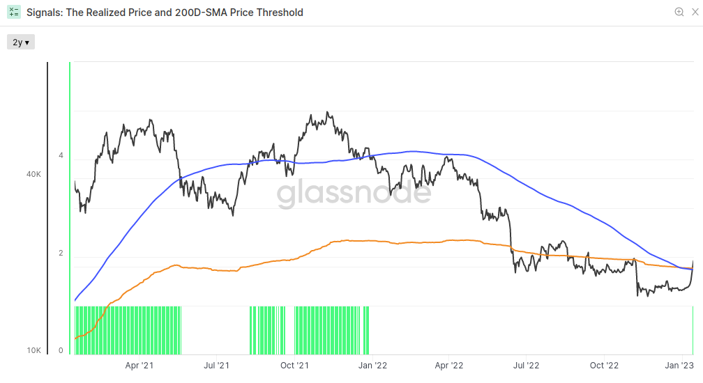 200DMA and Realized Price