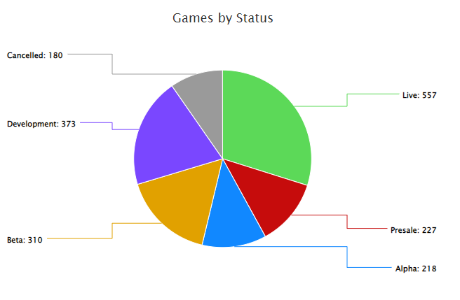 game by status