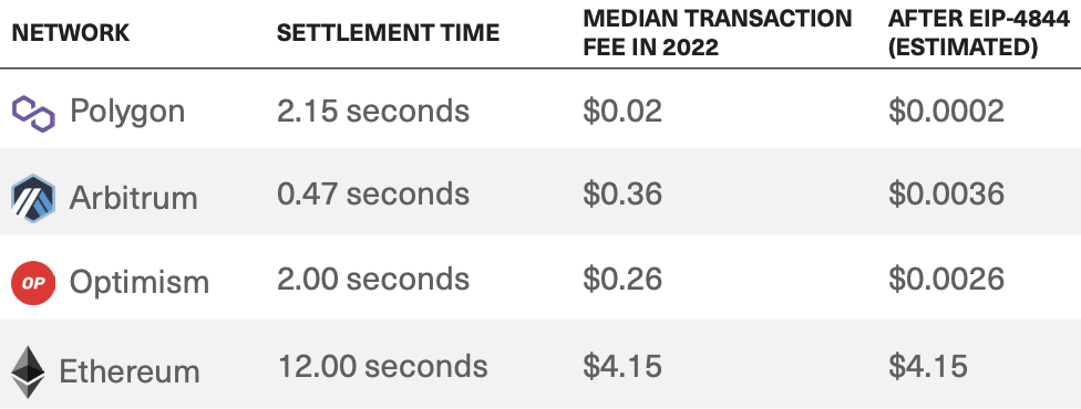 post eip4844 fees