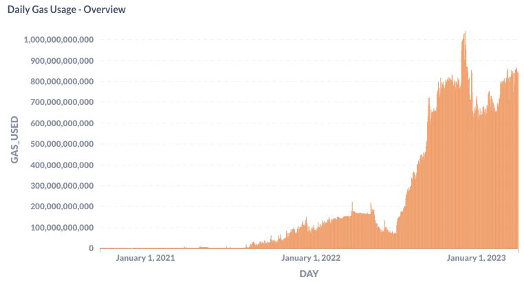 daily gas usage avalanche april 2023