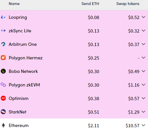 l2 transaction fees