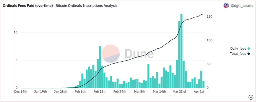 ordinals fees paid over time dune