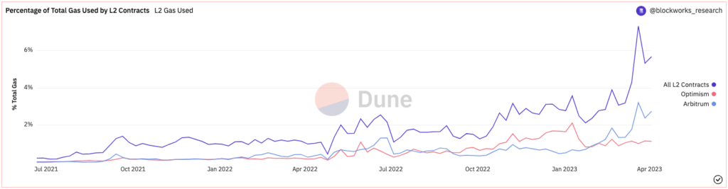 percentage of total gas used by l2 contracts dune april 3 2023
