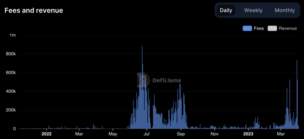 Synthetix daily fees near record highs in late March
