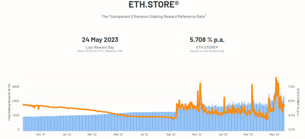 Crypto's First Monthly Decline For 2023 (Monthly Market Report) 3 Ethereum Staking Reward Reference Rate