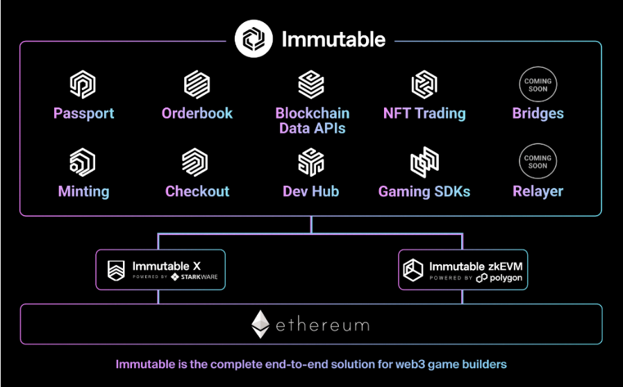 Immutable X All-Access Immutable Gaming Passport - NFT Plazas