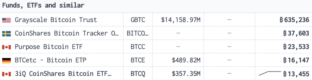 Bitcoin held by Funds, ETFs and similar july 2023