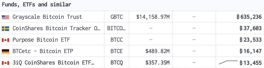 BTC Hits Yearly High Following ETF Mania (Monthly Market Report) 4 Bitcoin held by Funds, ETFs and similar july 2023