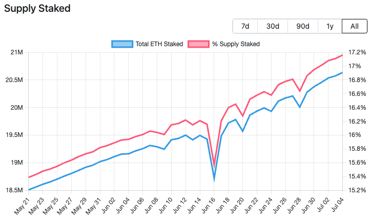 Supply of staked ETH since May 21, 2023