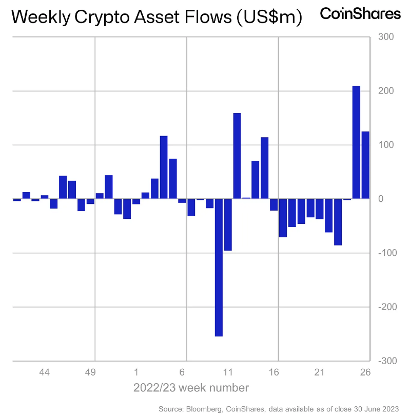coinshares crypto products weekly flows
